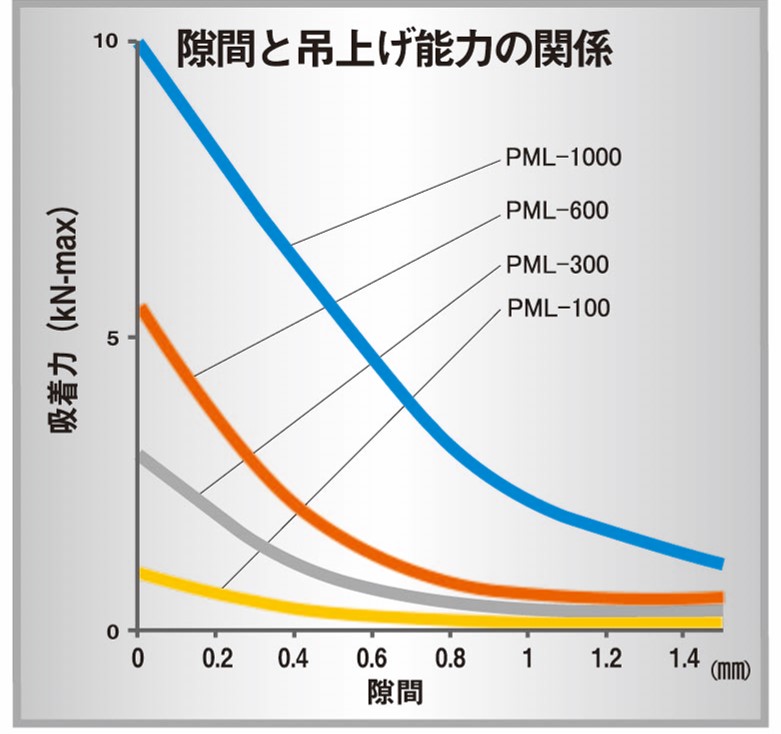 PMLグラフ